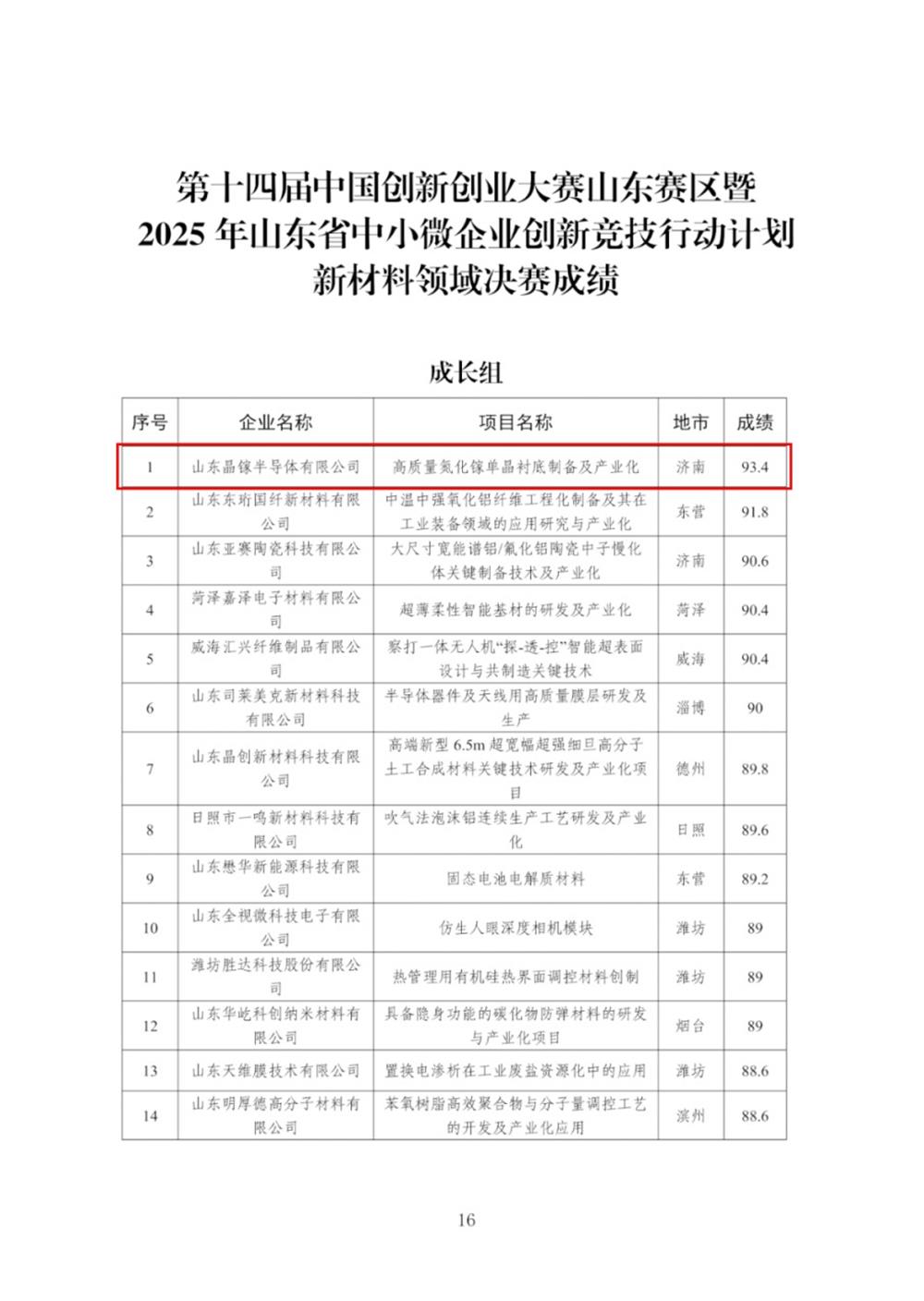 喜報！產(chǎn)發(fā)集團投資企業(yè)晶鎵半導(dǎo)體在第十四屆中國創(chuàng)新創(chuàng)業(yè)大賽山東賽區(qū)新材料領(lǐng)域成長組決賽中獲第一名